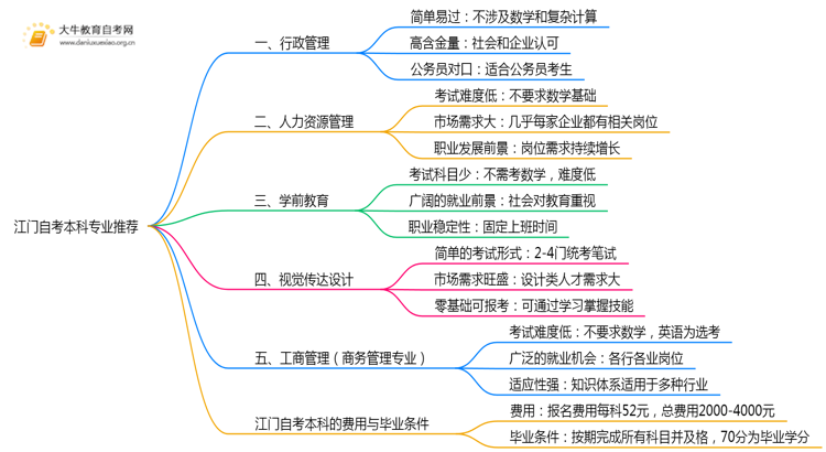 江门自考本科建议报哪些专业？好考吗、思维导图