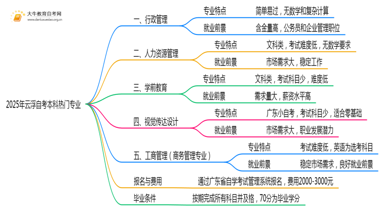 2025年云浮自考本科最热门专业是什么？思维导图