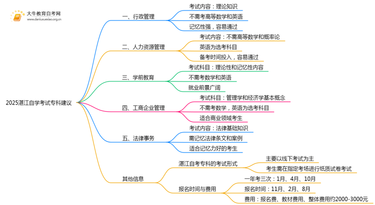 2025湛江自学考试专科建议报哪些专业？思维导图
