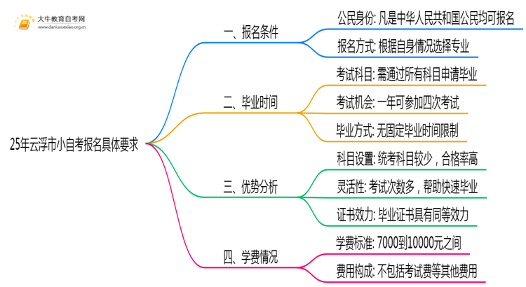 25年云浮市小自考报名具体要求是什么？思维导图