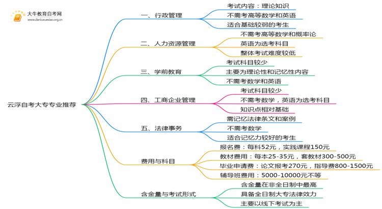 现在云浮自考大专哪些专业比较容易考？思维导图