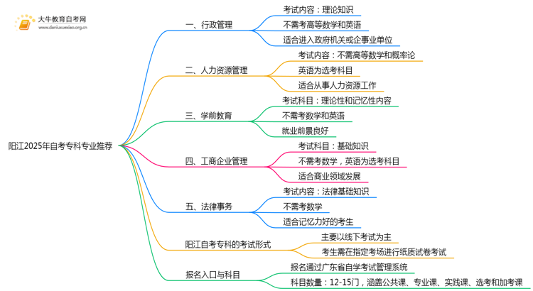 阳江2025年自考专科专业推荐单（新）思维导图