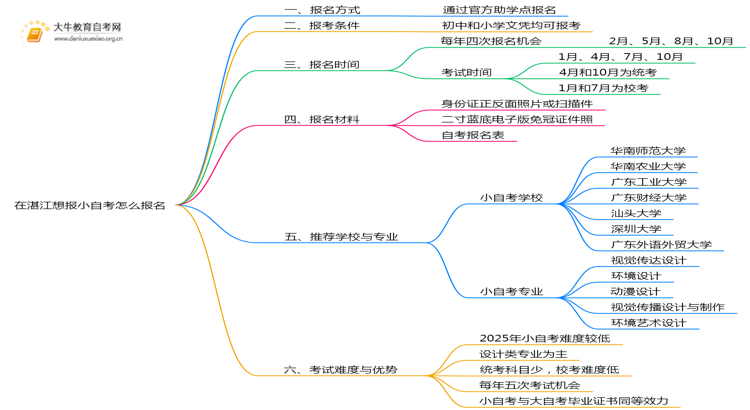 在湛江想报小自考怎么报名？思维导图
