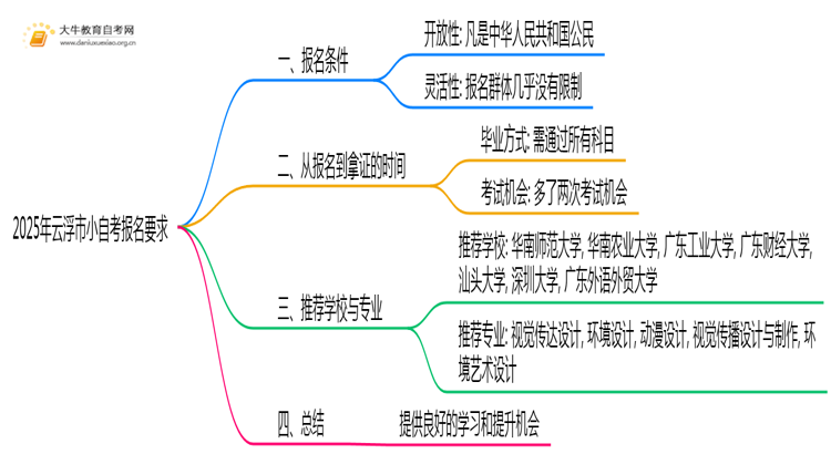 2025年云浮市小自考报名要求公布？思维导图