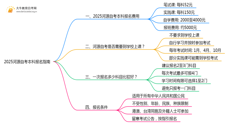 2025河源自考本科报名花多少钱？如何报名？思维导图