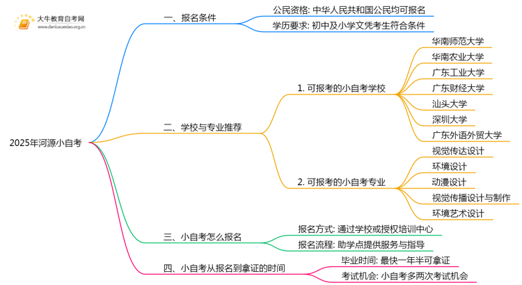 2025年河源小自考报考有什么限制思维导图