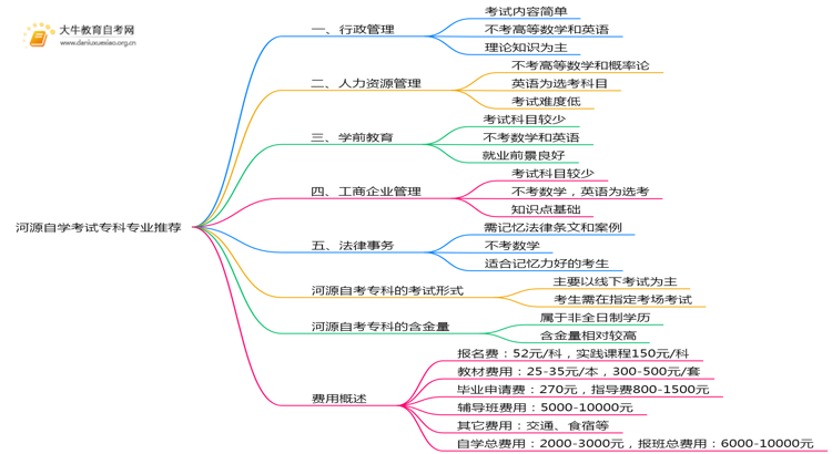 河源自学考试专科哪些专业好考？思维导图
