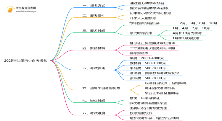 2025年汕尾市小自考怎么报名？思维导图