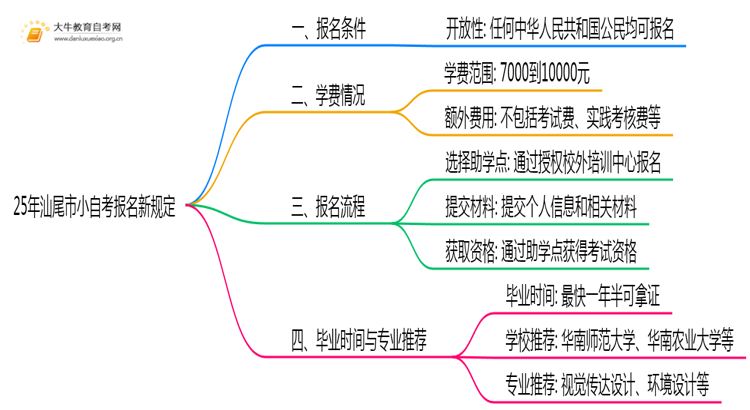25年汕尾市小自考报名新规定出炉？思维导图