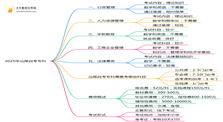 2025年汕尾自考专科哪些专业容易拿证思维导图