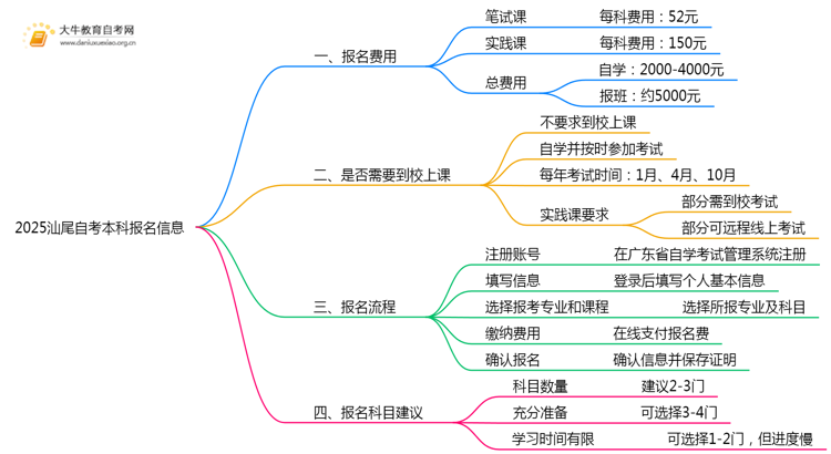 2025汕尾自考本科报名花多少钱？如何报名？思维导图