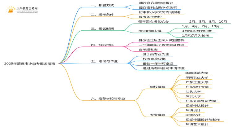 2025年清远市小自考去哪里报名？如何报？思维导图