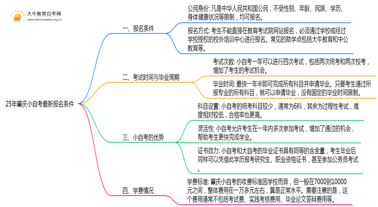 25年肇庆小自考最新报名条件思维导图