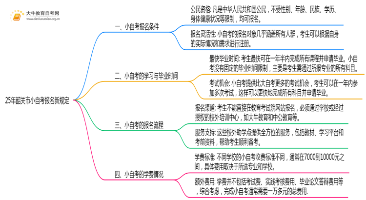 25年韶关市小自考报名新规定出炉？思维导图