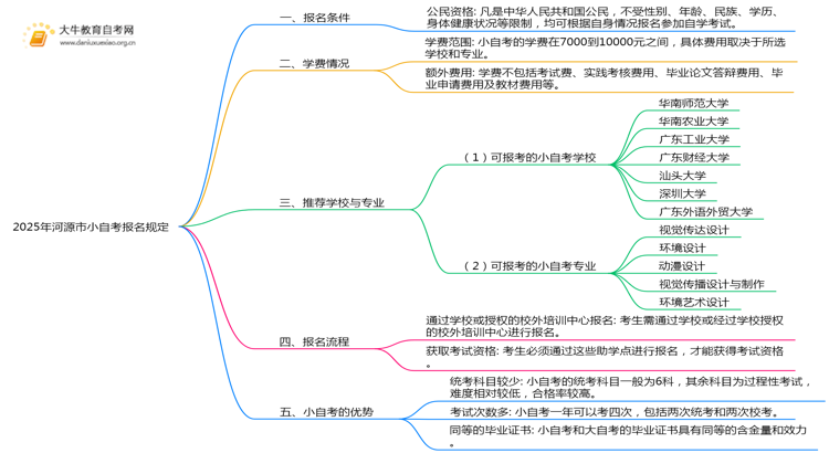 2025年河源市小自考报名有啥规定呢？思维导图