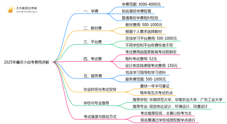 2025年肇庆小自考考取要花多少钱？思维导图