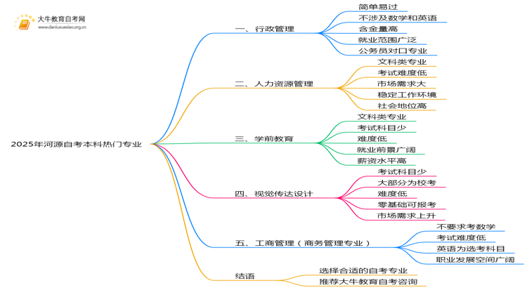 2025年河源自考本科最热门专业是什么？思维导图