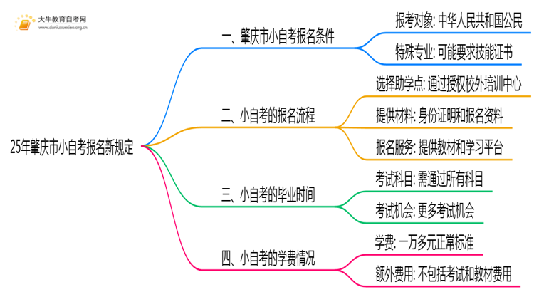 25年肇庆市小自考报名新规定出炉？思维导图