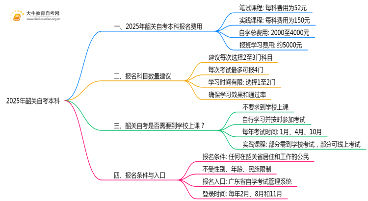 2025年韶关自考本科大概是多少钱？思维导图