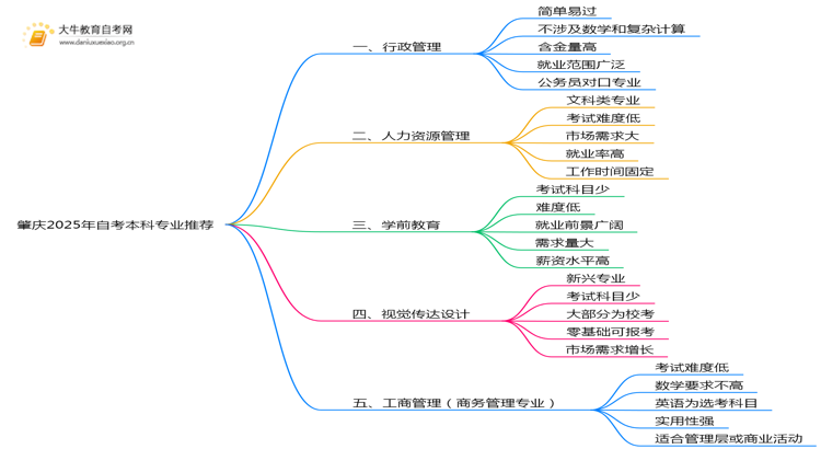 肇庆2025年自考本科报哪个专业简单思维导图
