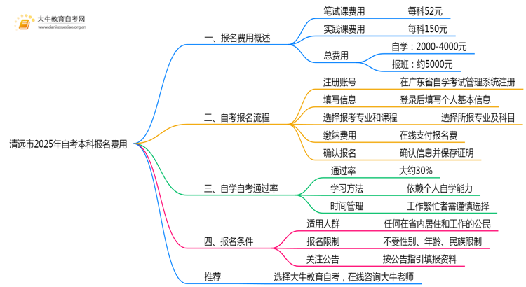 清远市2025年自考本科报名费一科多少钱？思维导图