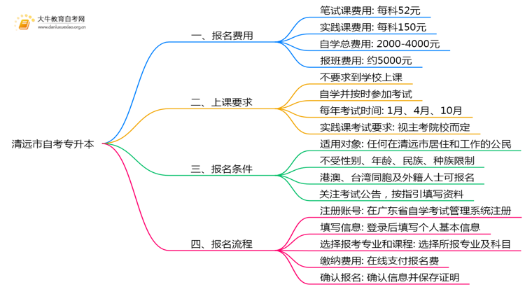 清远市自考专升本报一科需要多少钱？哪里报名思维导图
