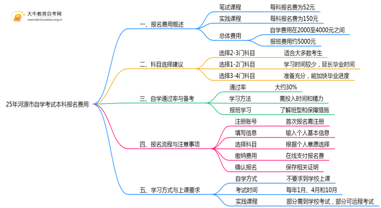 25年河源市自学考试本科每科报名费是多少钱？思维导图