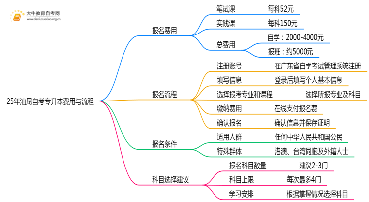 25年汕尾自考专升本需要花多少钱呢？思维导图
