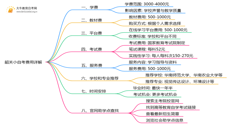韶关小自考报名费用是多少？学费是多少？思维导图