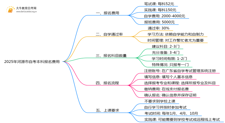 2025年河源市自考本科要花多少钱报名？思维导图