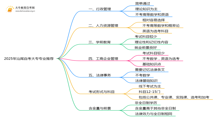2025年汕尾自考大专更推荐报哪些专业？思维导图
