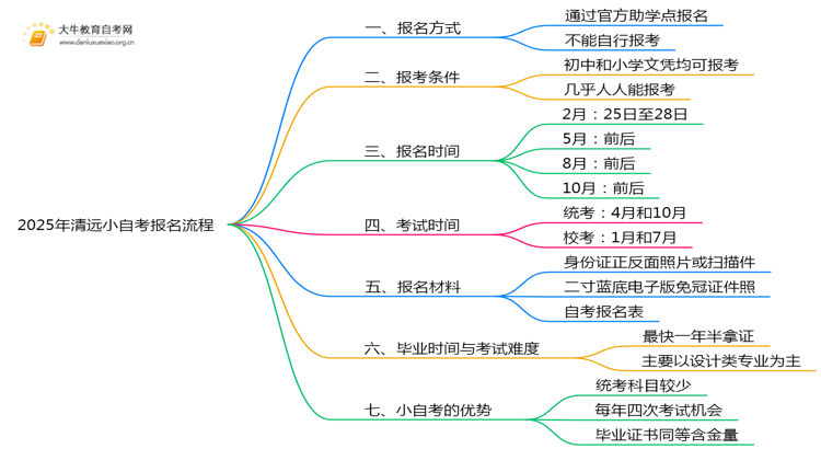2025年清远小自考怎样报名？有啥规定？思维导图
