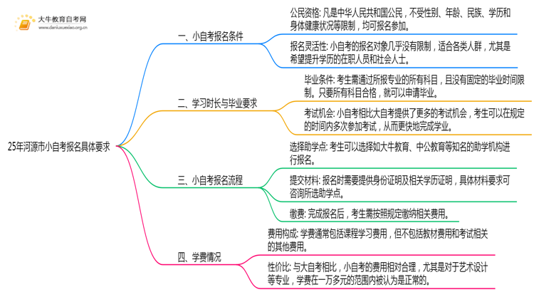 25年河源市小自考报名具体要求是什么？思维导图