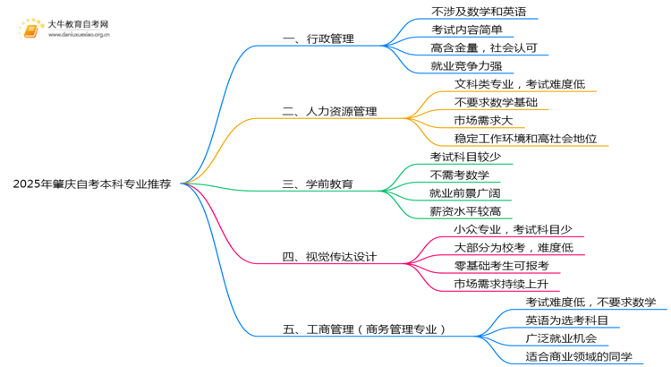 2025年肇庆自考本科哪些专业容易考思维导图