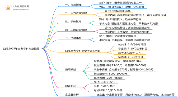 汕尾2025年自考专科专业推荐单（新）思维导图