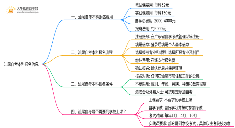 汕尾自考本科报名费是多少？怎么报名？思维导图