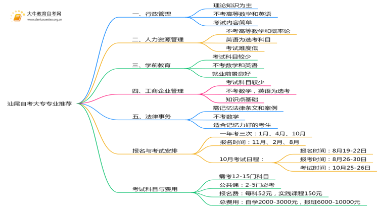 现在汕尾自考大专哪些专业比较容易考？思维导图