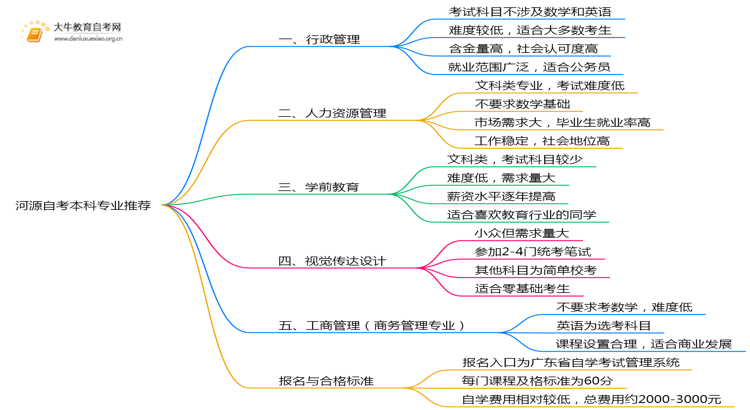 河源自考本科值得推荐的有啥？容易考的？思维导图