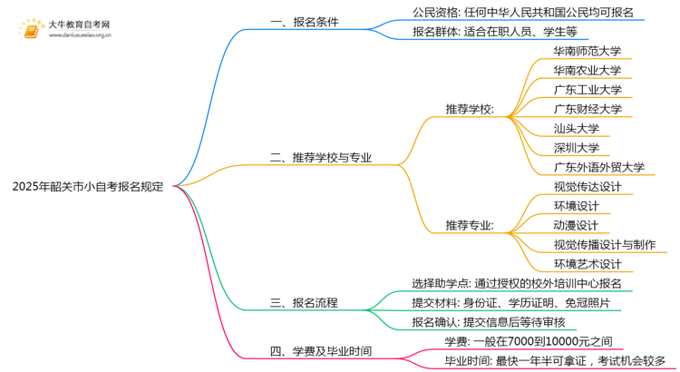 2025年韶关市小自考报名有啥规定呢？思维导图