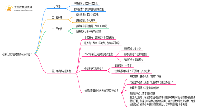 在肇庆报小自考需要花多少钱？思维导图