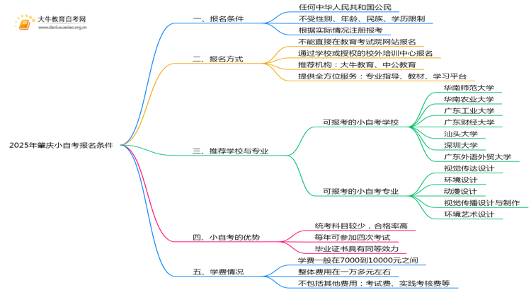 2025年肇庆小自考报名条件是什么？思维导图