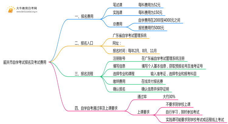 韶关市自学考试报名及考试费用是多少？思维导图