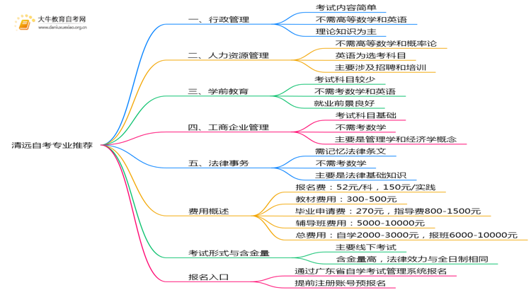 清远自考容易考好拿证专业推荐2025思维导图