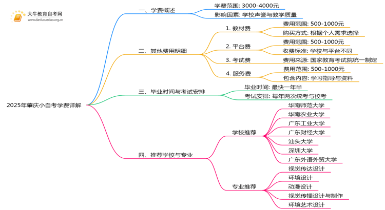 2025年肇庆小自考学费贵不贵？多少钱思维导图