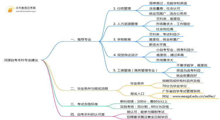 河源自考本科建议报哪些专业？好考吗、思维导图