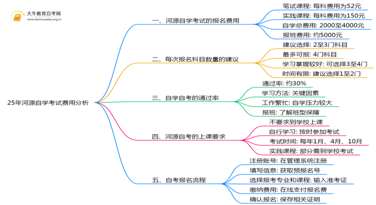 25年河源自学考试每门需要花多少钱？一共多少？思维导图