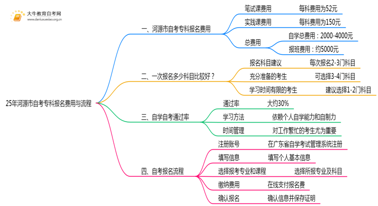 25年河源市自考专科花多少钱报名考试？思维导图