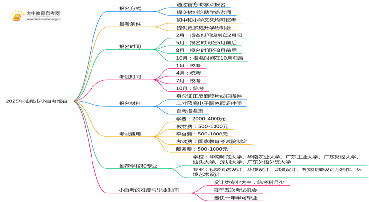 2025年汕尾市小自考去哪里报名？如何报？思维导图