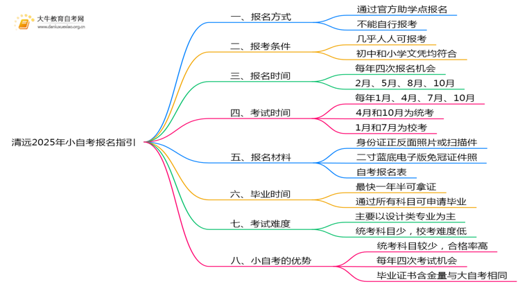 清远2025年小自考报名指引一览思维导图