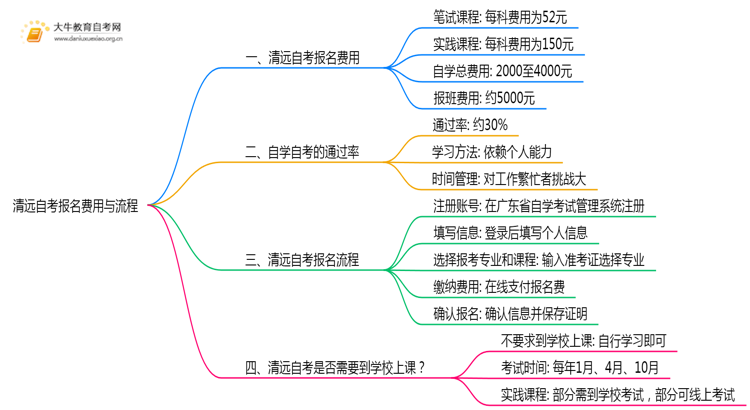 清远自考报名费一科多少钱？2025年怎样报名？思维导图